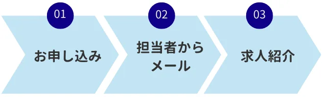 サービスの流れ