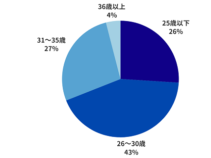 転職決定者の年齢構成