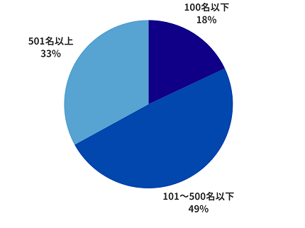 転職決定企業の社員数構成