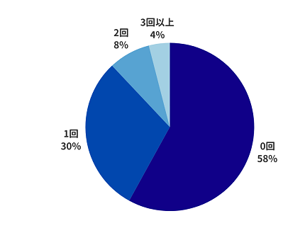 転職決定者の転職回数