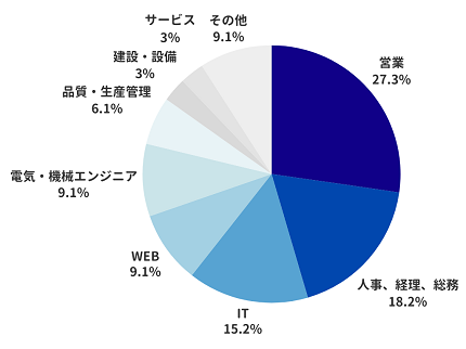 転職決定者の職種構成